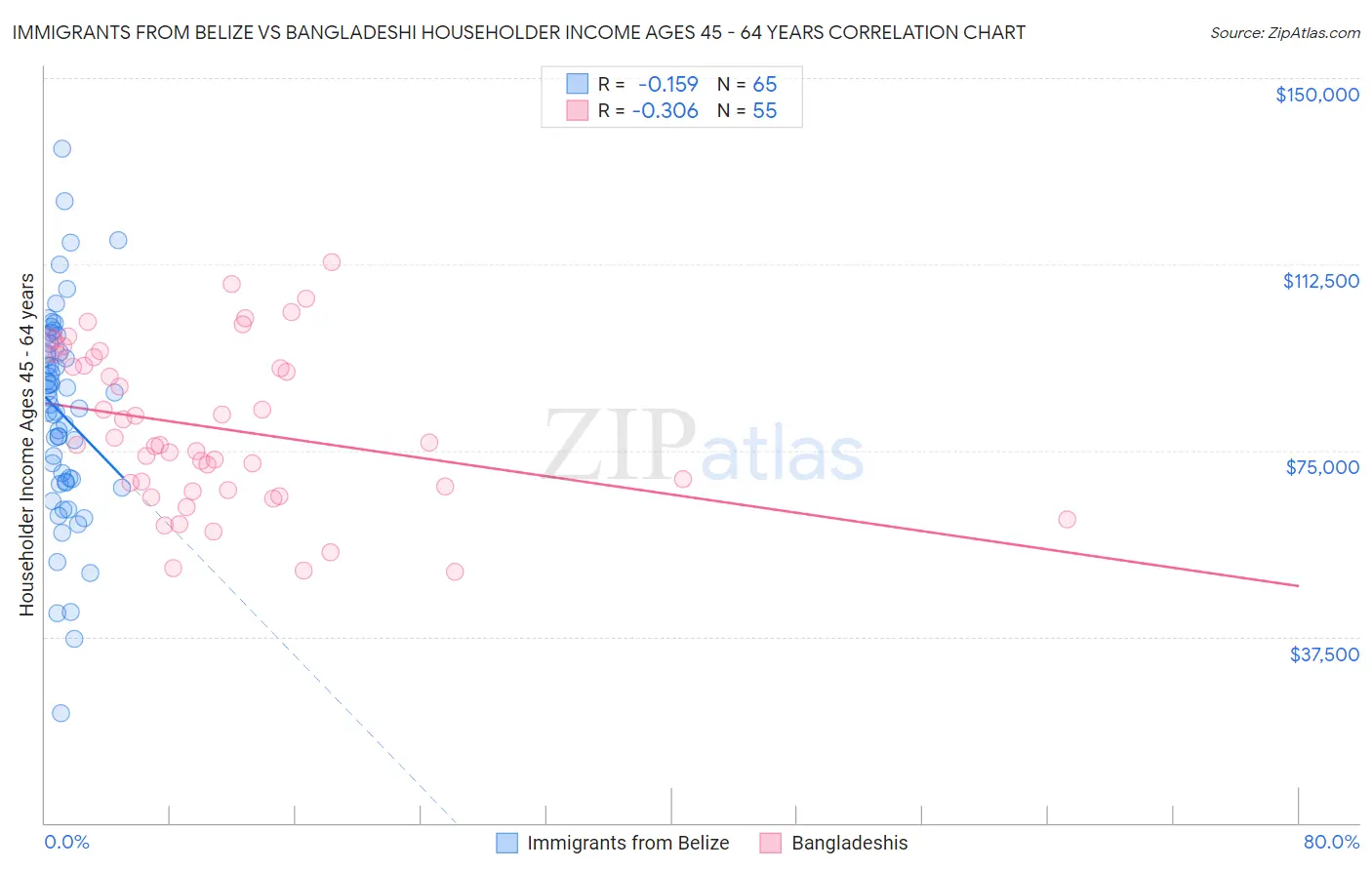 Immigrants from Belize vs Bangladeshi Householder Income Ages 45 - 64 years