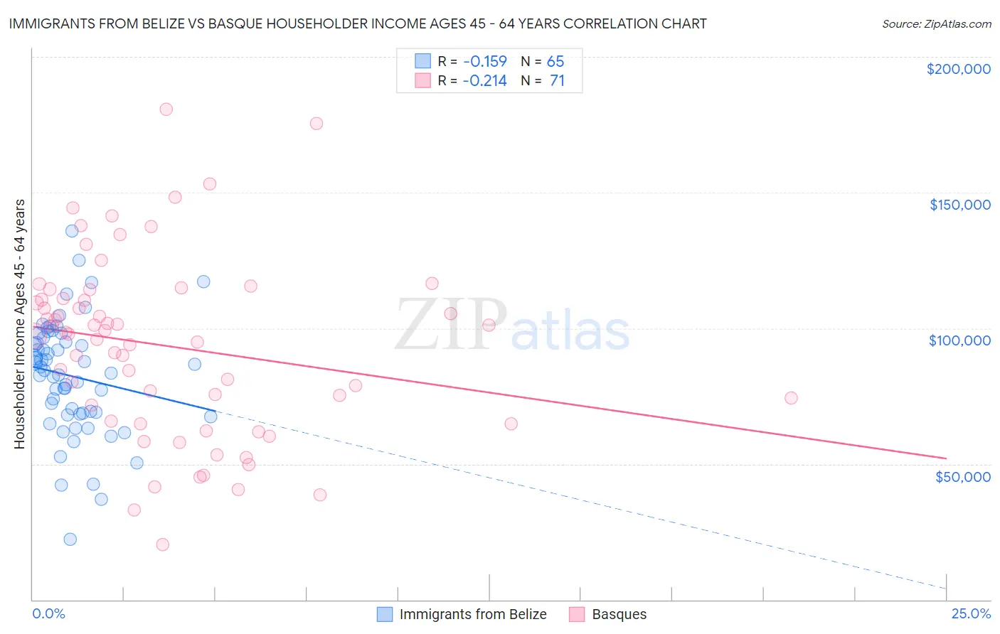 Immigrants from Belize vs Basque Householder Income Ages 45 - 64 years