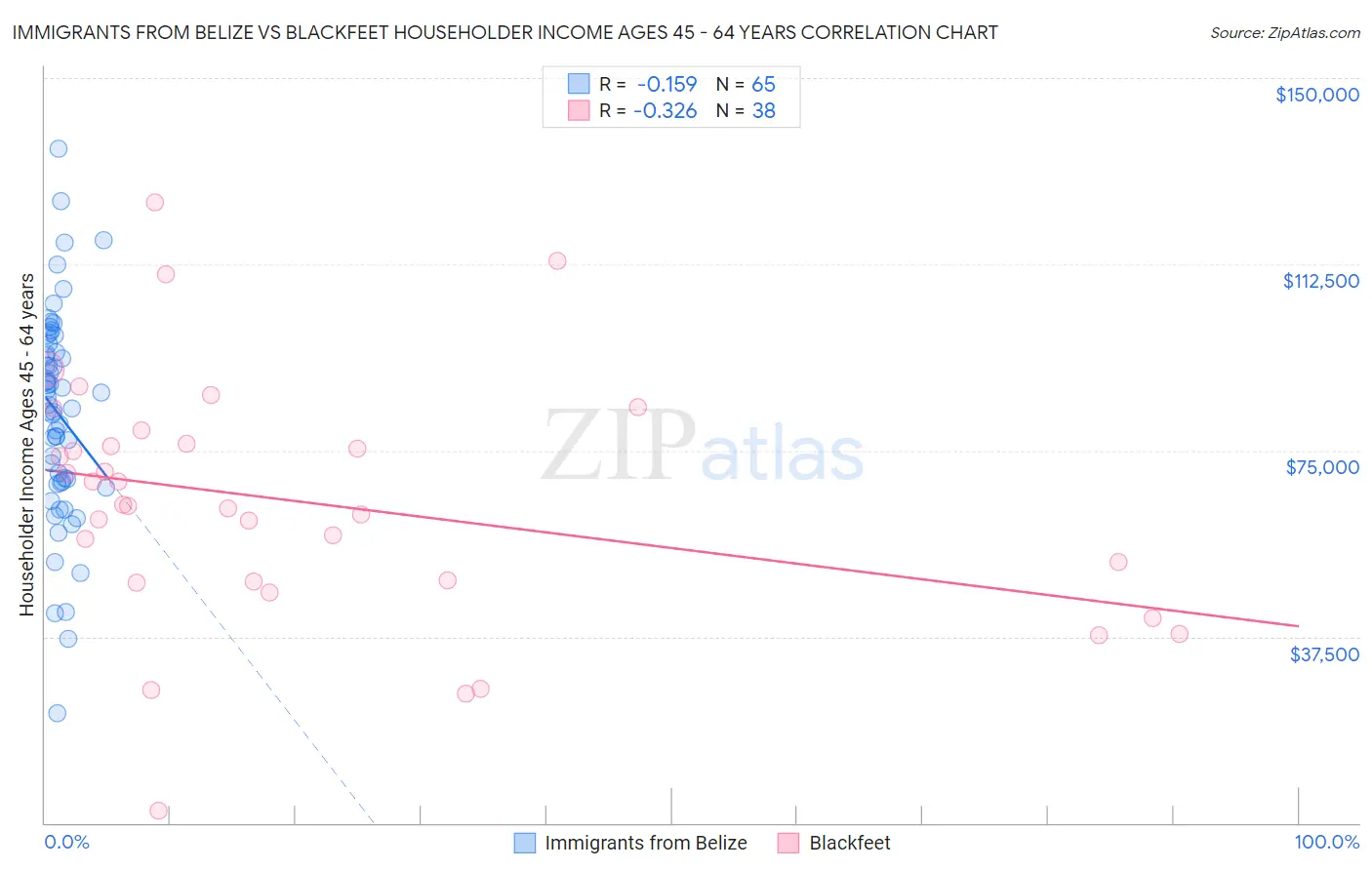 Immigrants from Belize vs Blackfeet Householder Income Ages 45 - 64 years