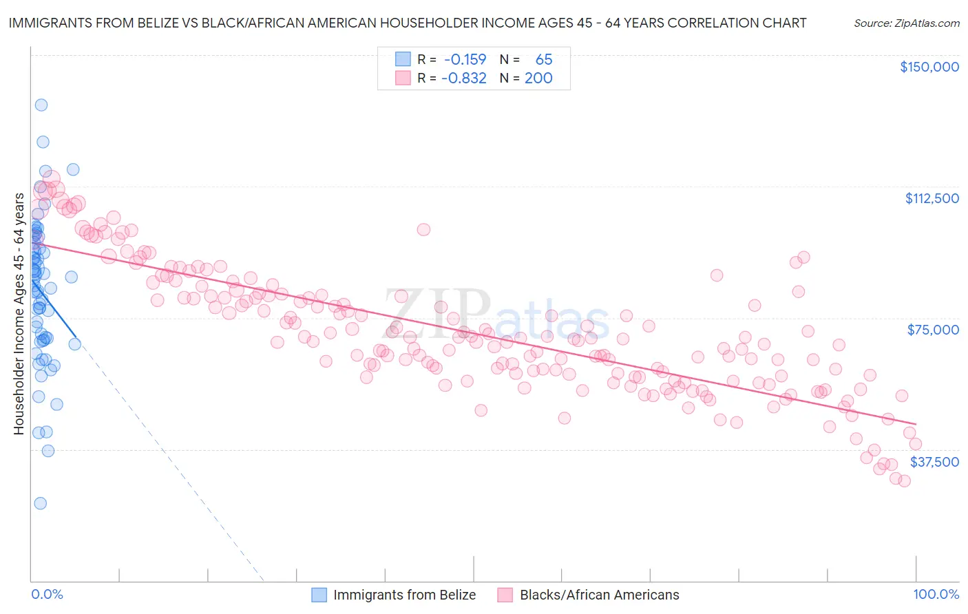 Immigrants from Belize vs Black/African American Householder Income Ages 45 - 64 years