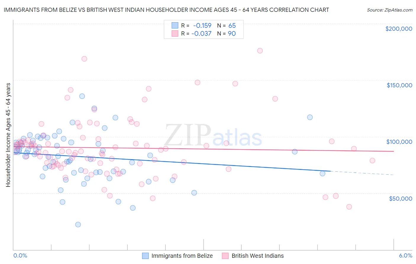 Immigrants from Belize vs British West Indian Householder Income Ages 45 - 64 years