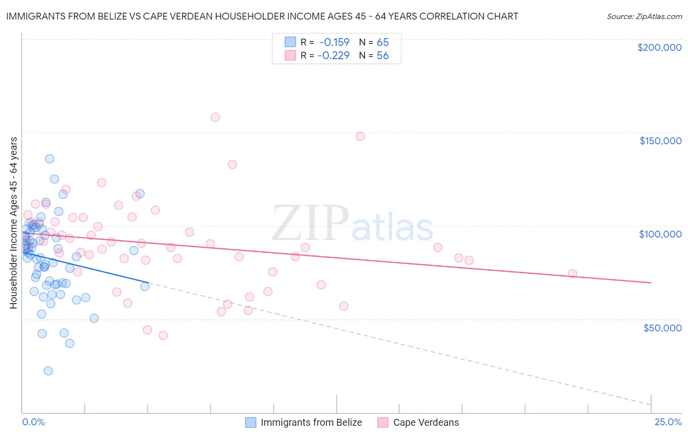 Immigrants from Belize vs Cape Verdean Householder Income Ages 45 - 64 years
