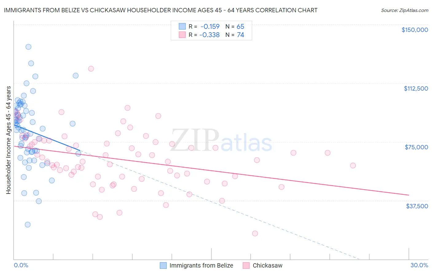 Immigrants from Belize vs Chickasaw Householder Income Ages 45 - 64 years