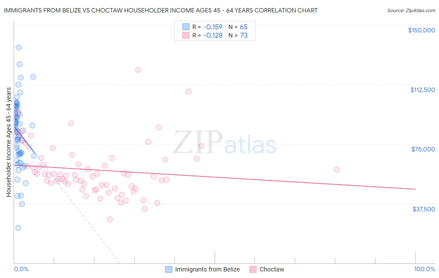 Immigrants from Belize vs Choctaw Householder Income Ages 45 - 64 years