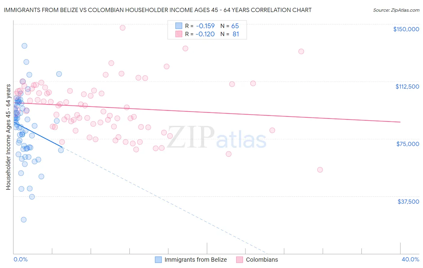 Immigrants from Belize vs Colombian Householder Income Ages 45 - 64 years