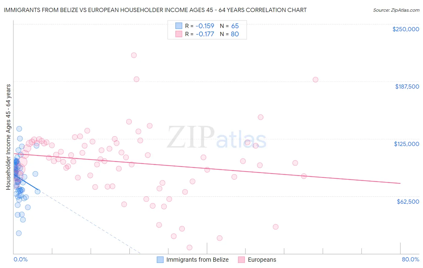 Immigrants from Belize vs European Householder Income Ages 45 - 64 years