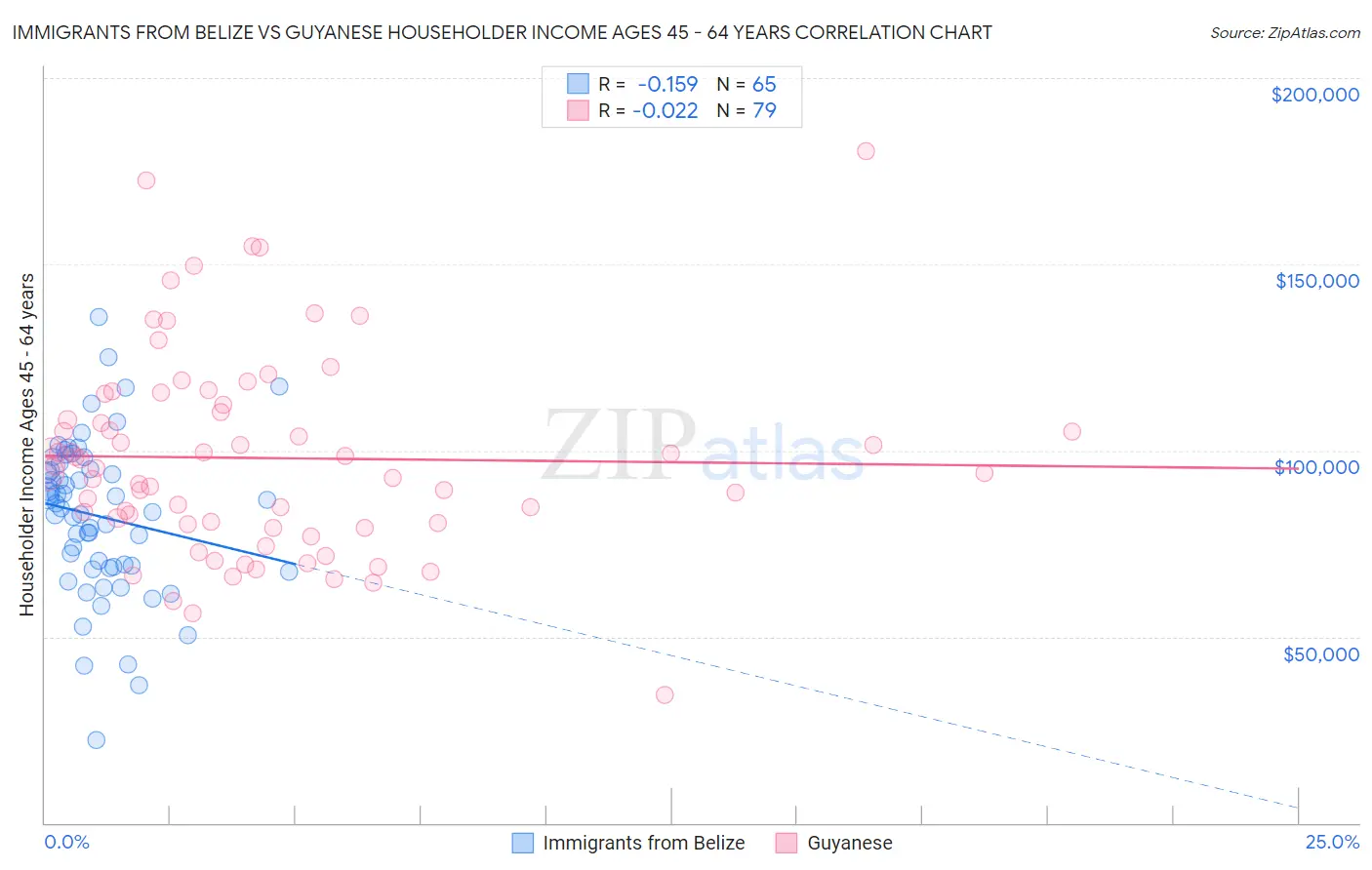 Immigrants from Belize vs Guyanese Householder Income Ages 45 - 64 years