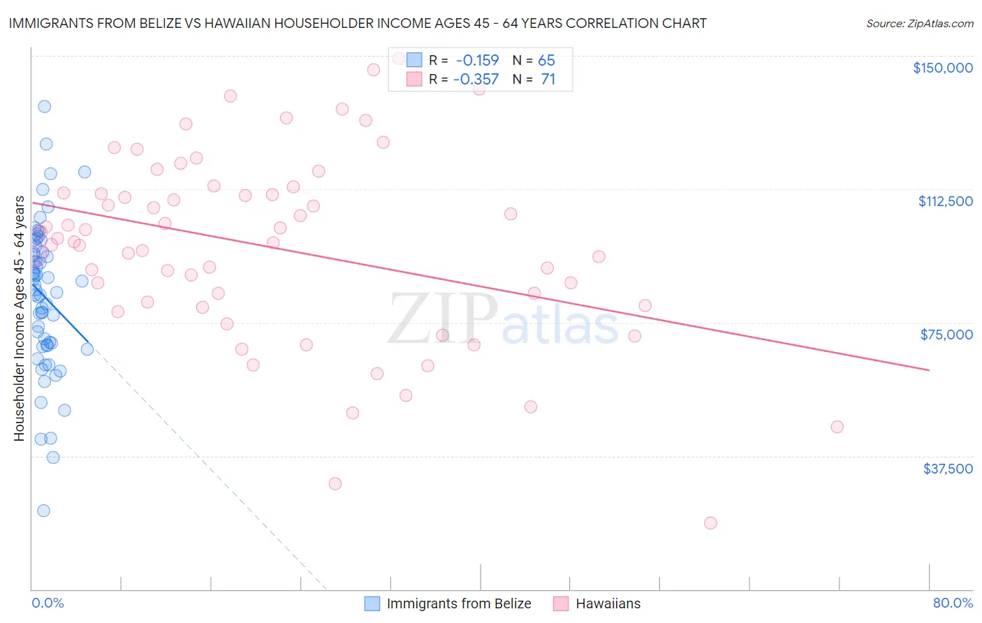 Immigrants from Belize vs Hawaiian Householder Income Ages 45 - 64 years