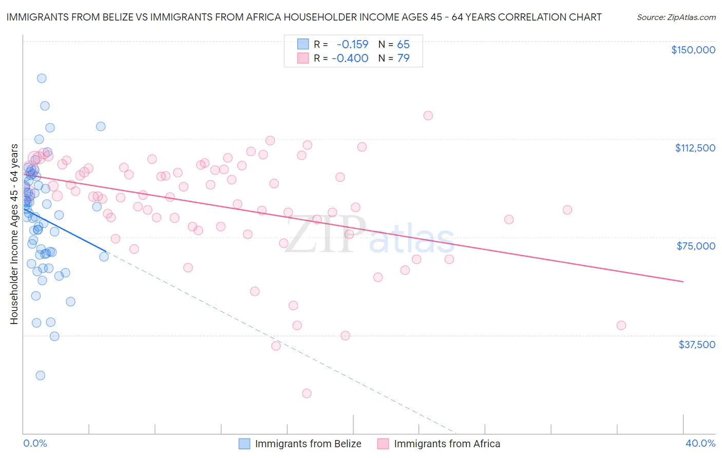 Immigrants from Belize vs Immigrants from Africa Householder Income Ages 45 - 64 years