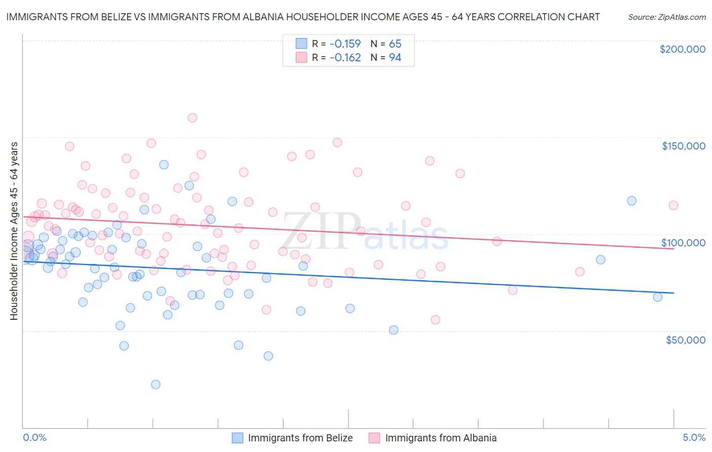 Immigrants from Belize vs Immigrants from Albania Householder Income Ages 45 - 64 years