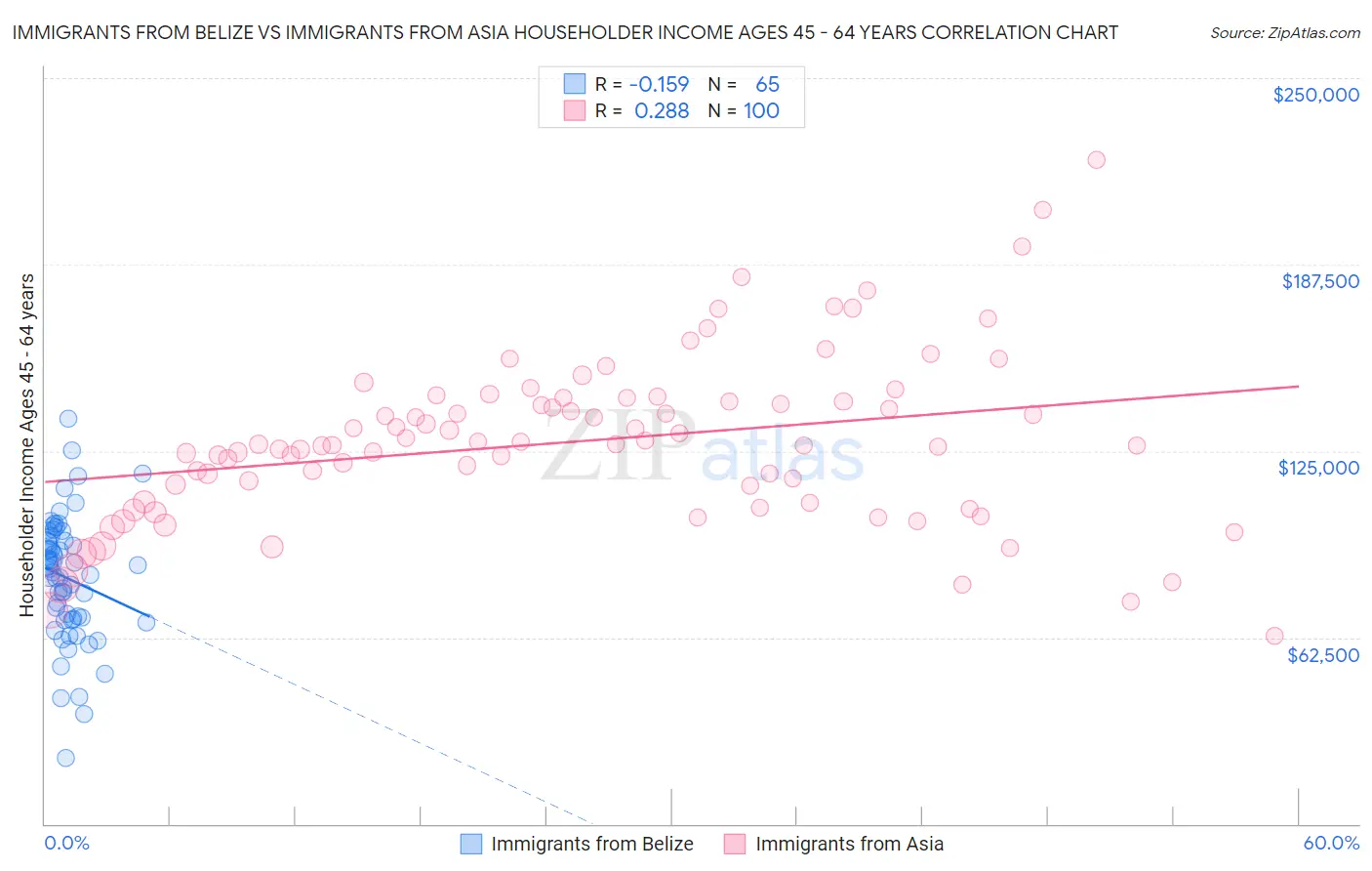 Immigrants from Belize vs Immigrants from Asia Householder Income Ages 45 - 64 years