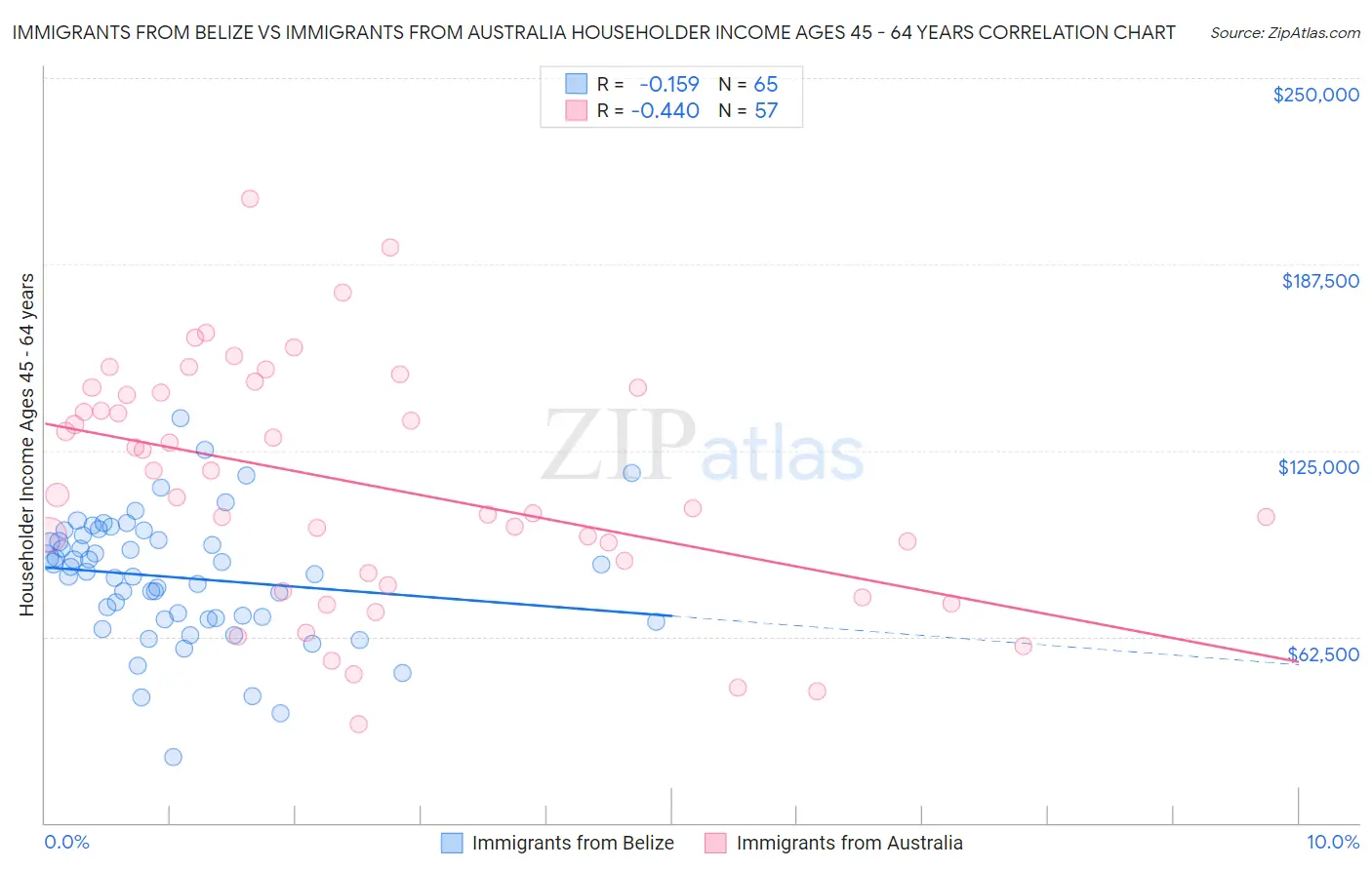 Immigrants from Belize vs Immigrants from Australia Householder Income Ages 45 - 64 years