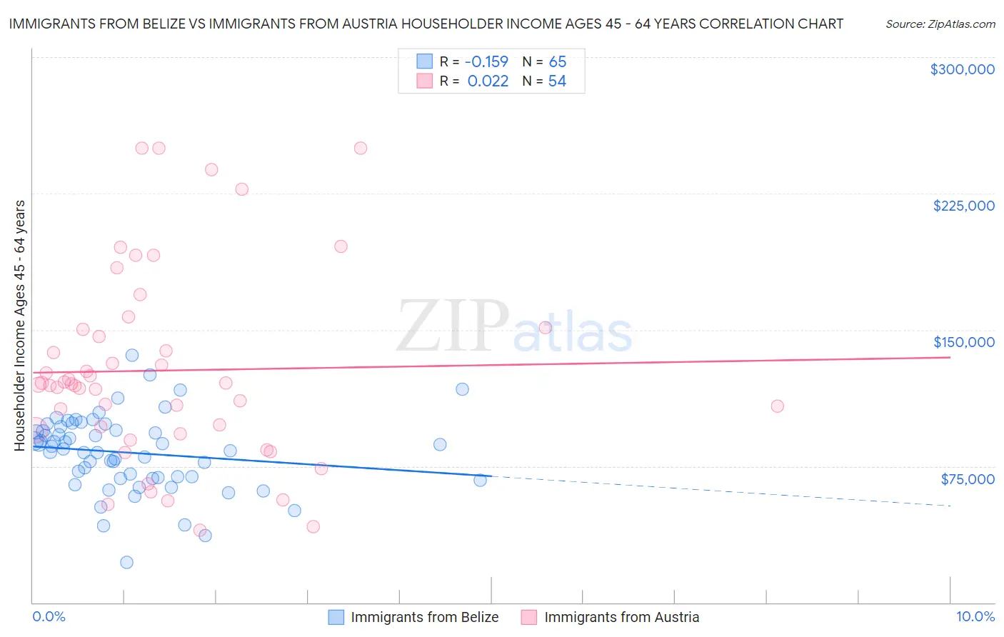 Immigrants from Belize vs Immigrants from Austria Householder Income Ages 45 - 64 years