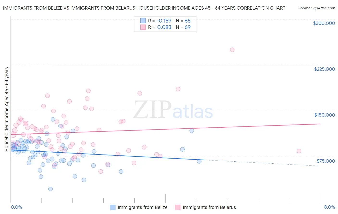 Immigrants from Belize vs Immigrants from Belarus Householder Income Ages 45 - 64 years