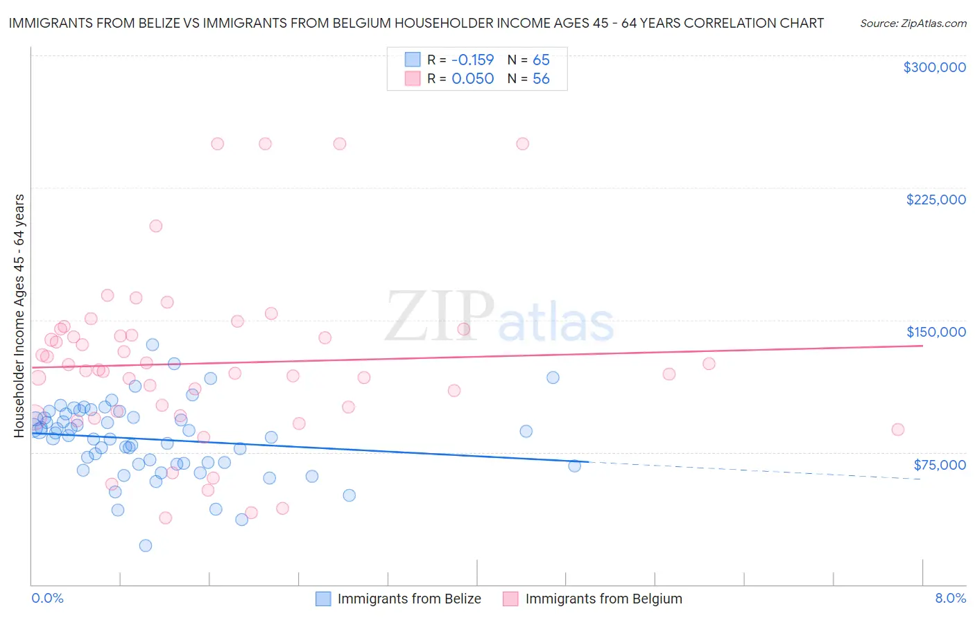 Immigrants from Belize vs Immigrants from Belgium Householder Income Ages 45 - 64 years