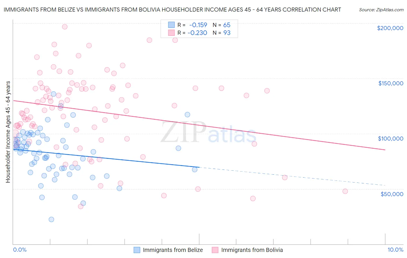 Immigrants from Belize vs Immigrants from Bolivia Householder Income Ages 45 - 64 years