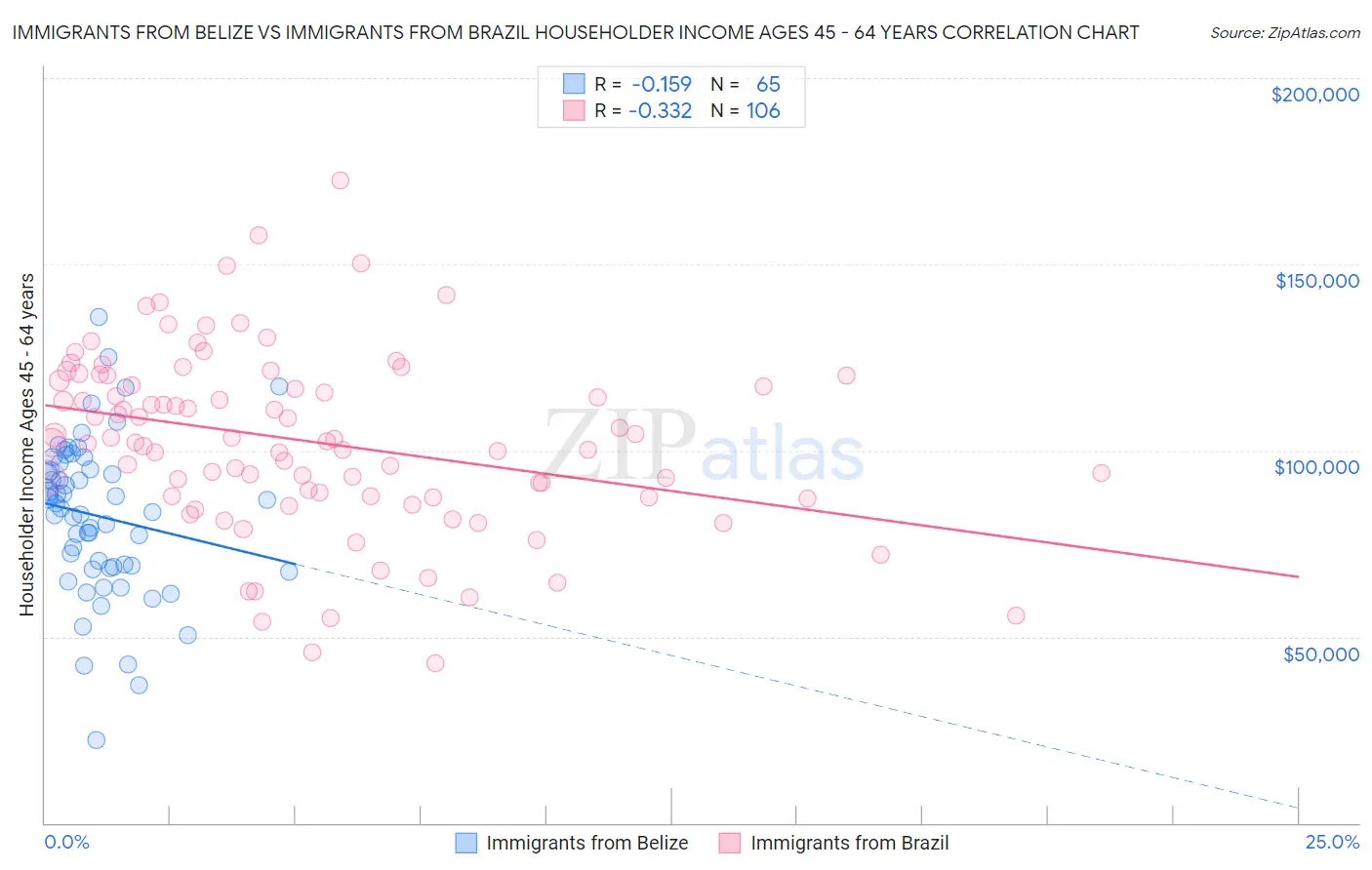 Immigrants from Belize vs Immigrants from Brazil Householder Income Ages 45 - 64 years