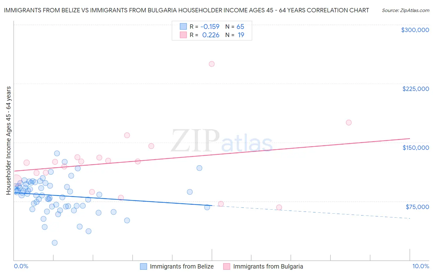 Immigrants from Belize vs Immigrants from Bulgaria Householder Income Ages 45 - 64 years