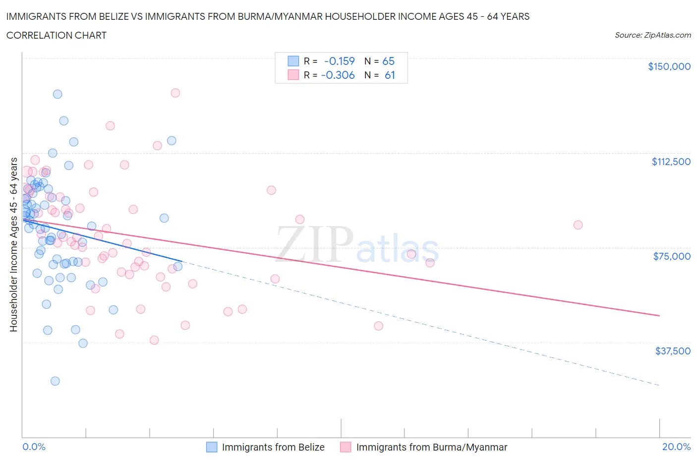 Immigrants from Belize vs Immigrants from Burma/Myanmar Householder Income Ages 45 - 64 years