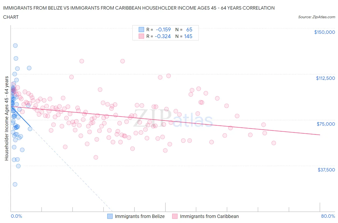 Immigrants from Belize vs Immigrants from Caribbean Householder Income Ages 45 - 64 years