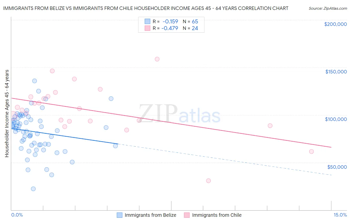 Immigrants from Belize vs Immigrants from Chile Householder Income Ages 45 - 64 years