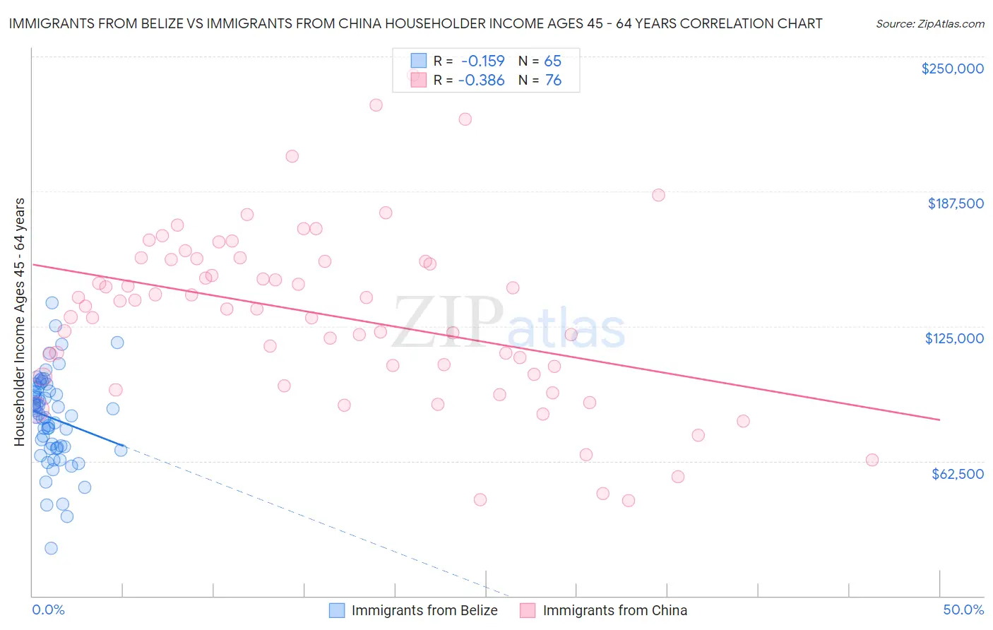 Immigrants from Belize vs Immigrants from China Householder Income Ages 45 - 64 years