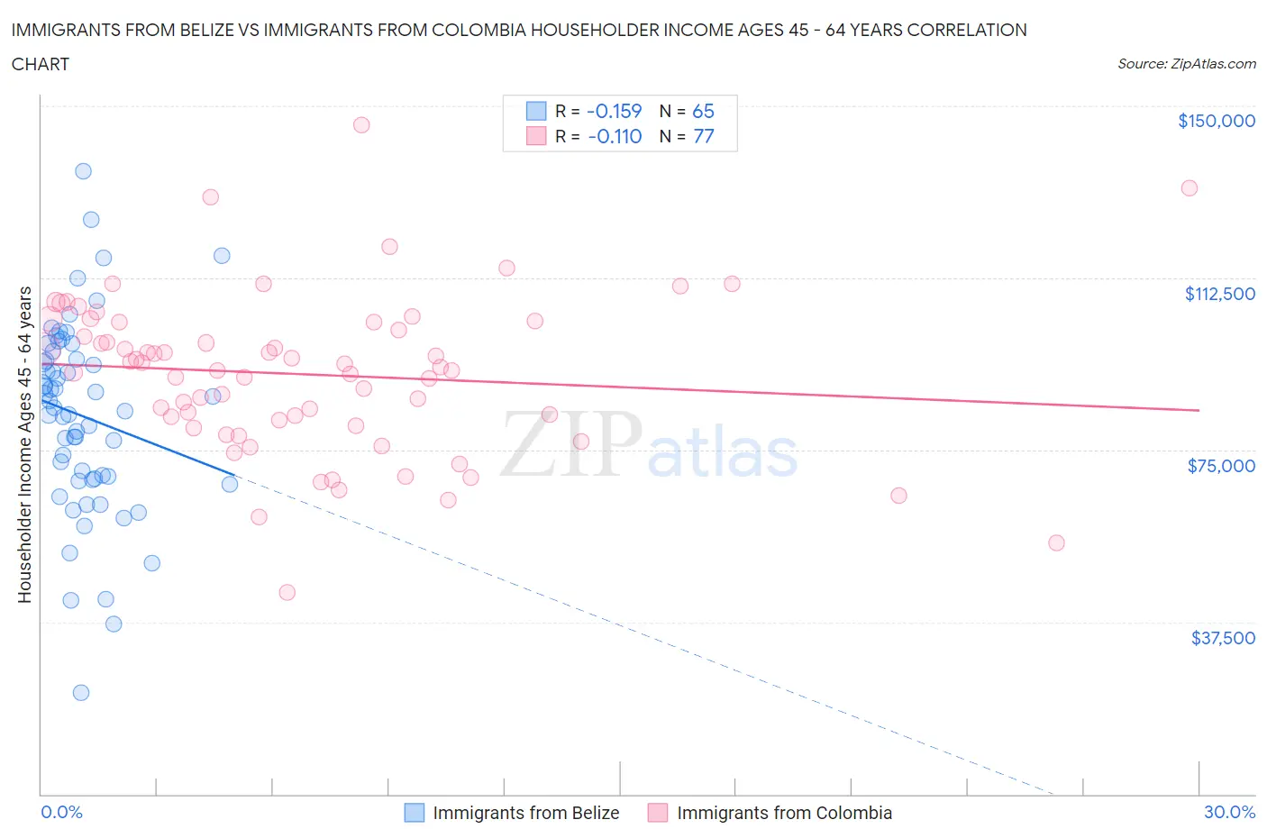 Immigrants from Belize vs Immigrants from Colombia Householder Income Ages 45 - 64 years