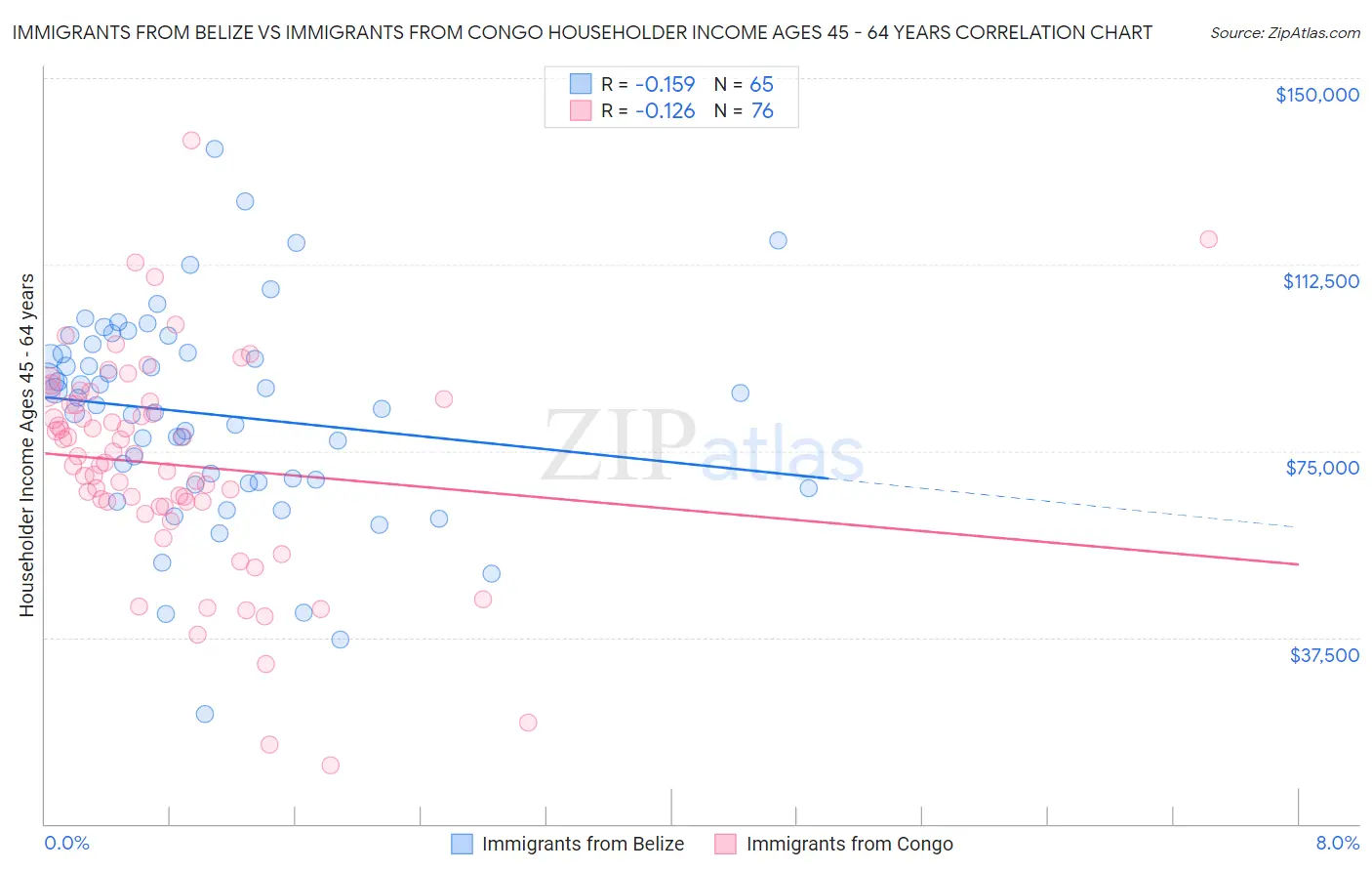 Immigrants from Belize vs Immigrants from Congo Householder Income Ages 45 - 64 years