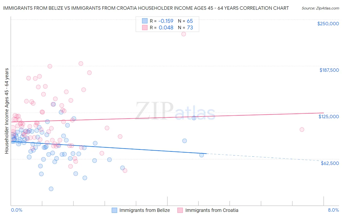 Immigrants from Belize vs Immigrants from Croatia Householder Income Ages 45 - 64 years