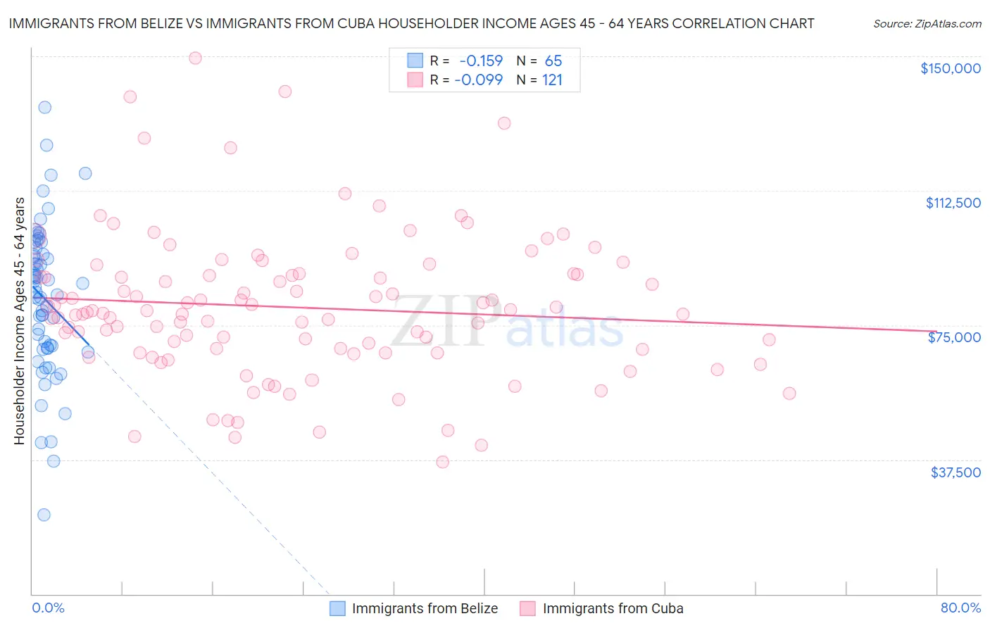 Immigrants from Belize vs Immigrants from Cuba Householder Income Ages 45 - 64 years