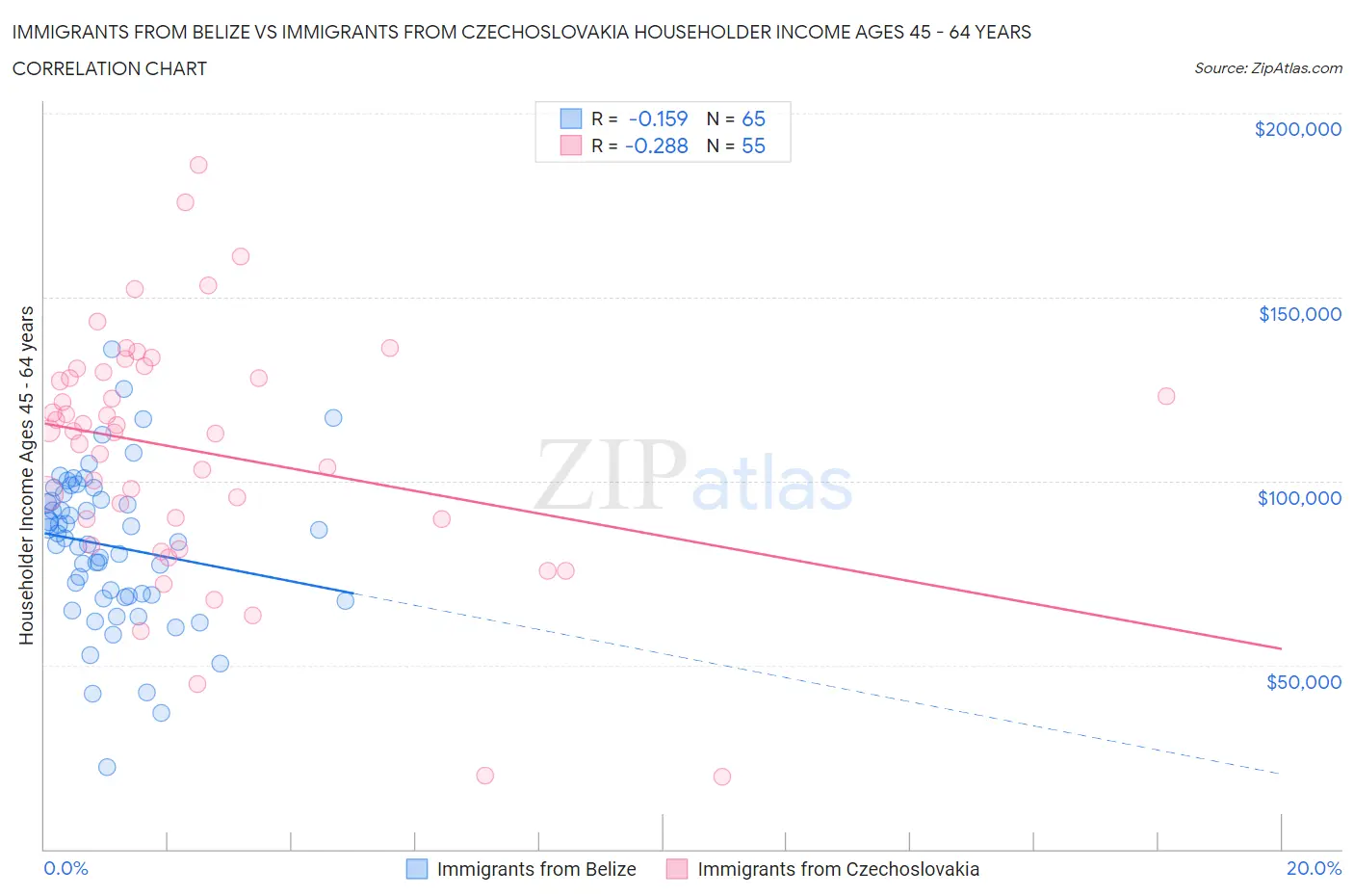 Immigrants from Belize vs Immigrants from Czechoslovakia Householder Income Ages 45 - 64 years