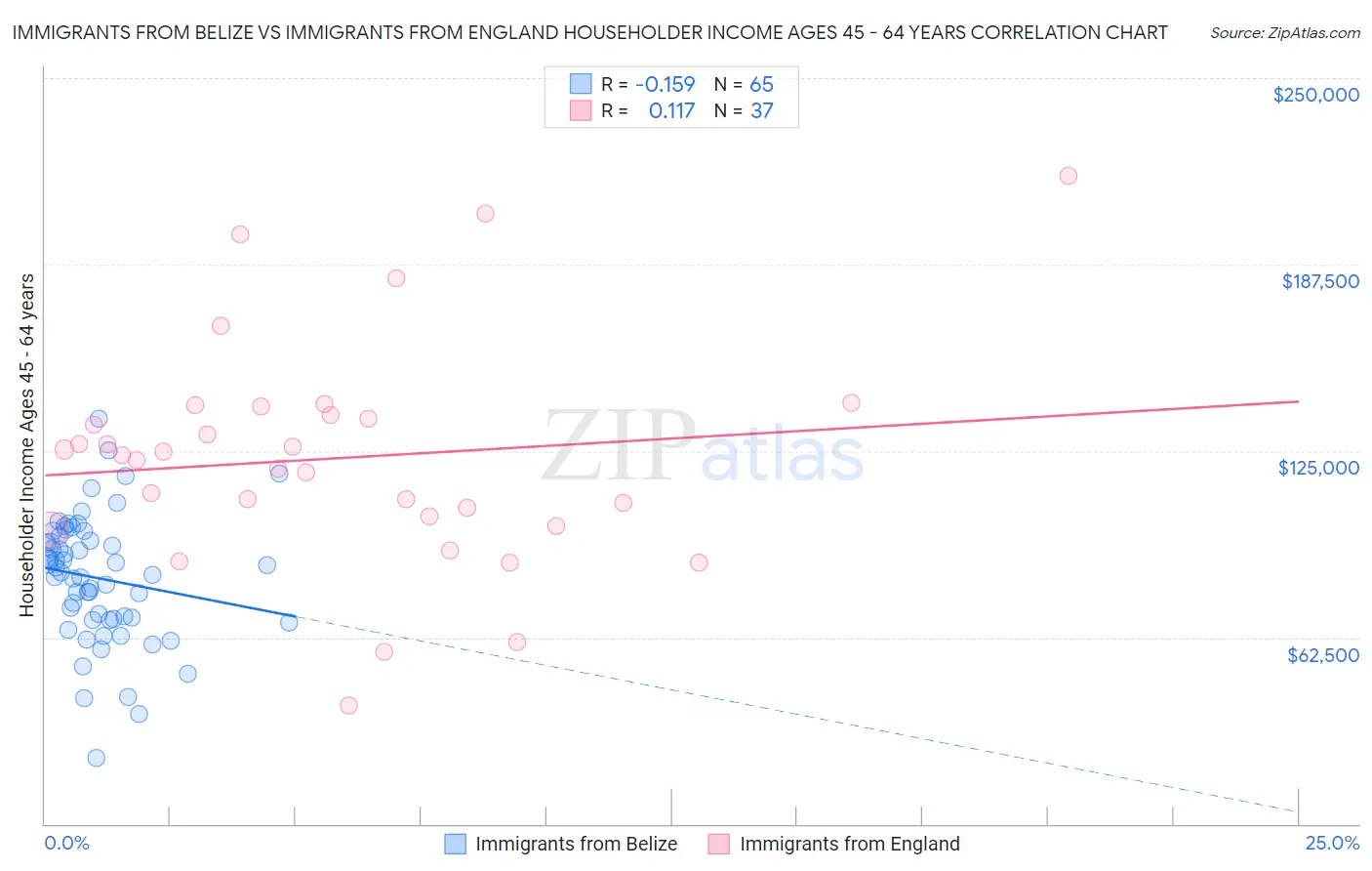 Immigrants from Belize vs Immigrants from England Householder Income Ages 45 - 64 years