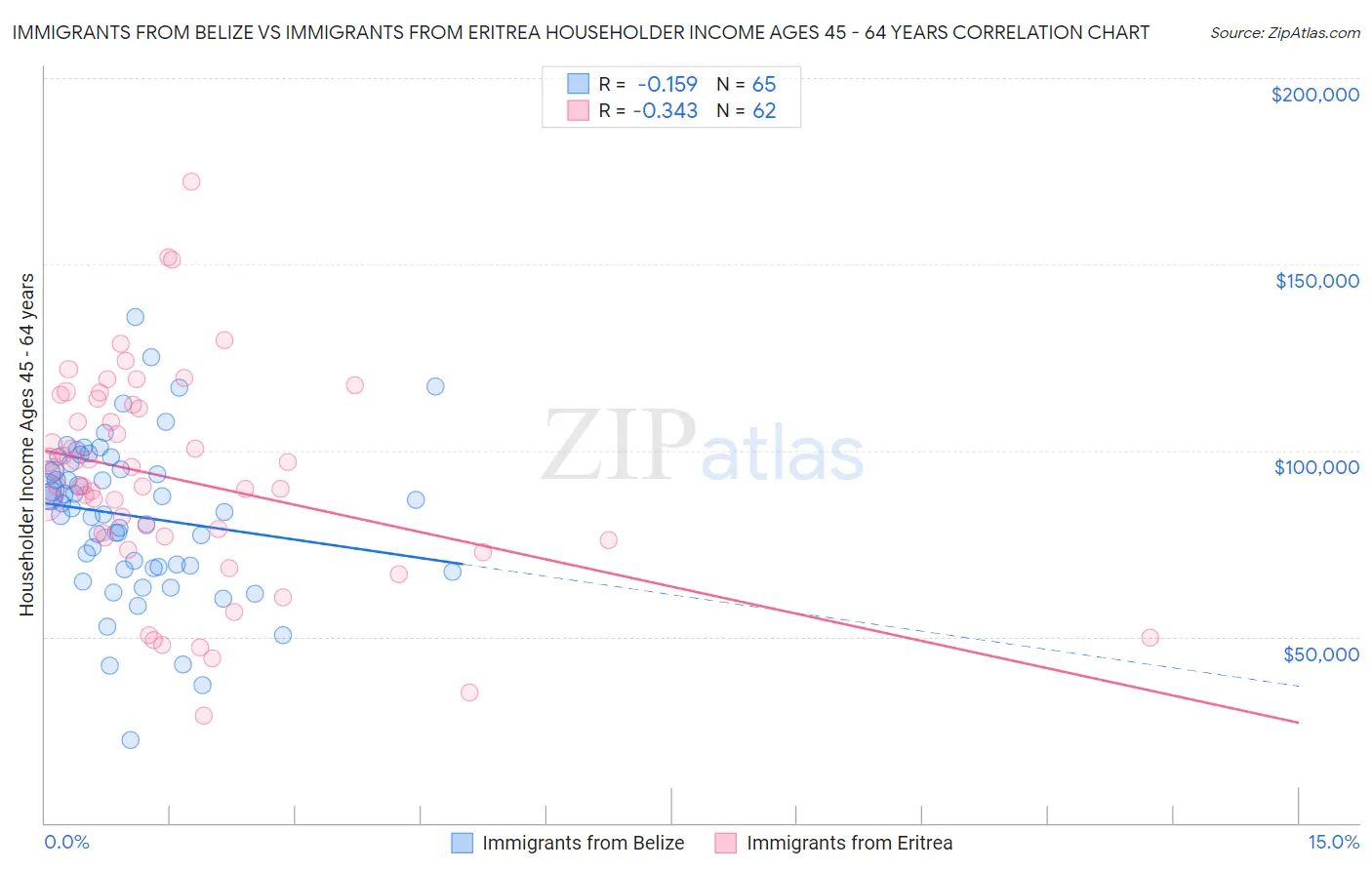 Immigrants from Belize vs Immigrants from Eritrea Householder Income Ages 45 - 64 years