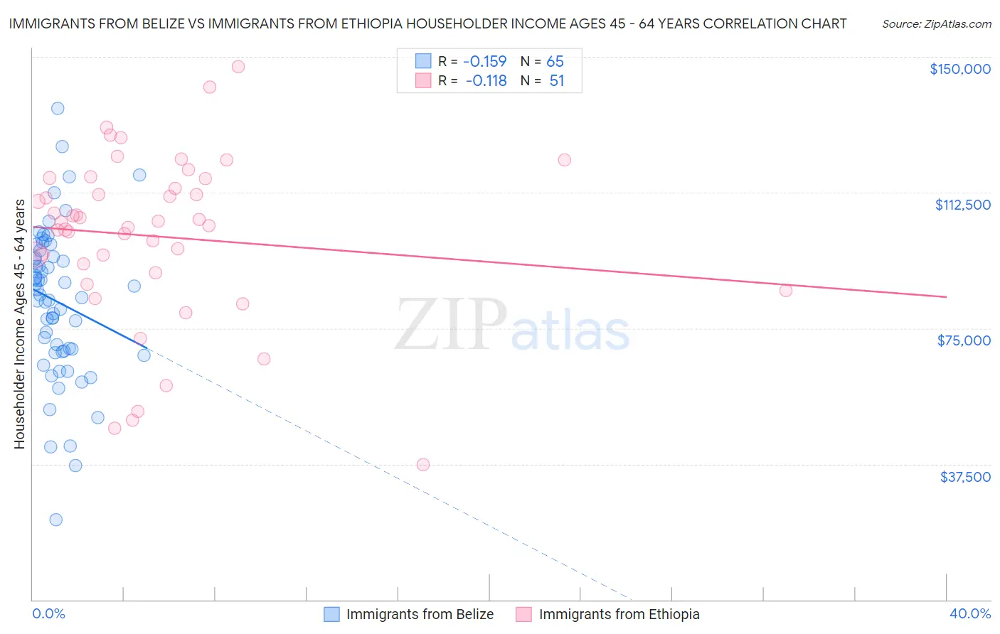 Immigrants from Belize vs Immigrants from Ethiopia Householder Income Ages 45 - 64 years