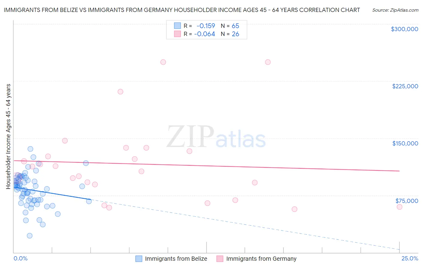 Immigrants from Belize vs Immigrants from Germany Householder Income Ages 45 - 64 years