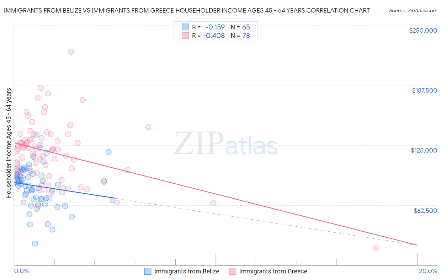 Immigrants from Belize vs Immigrants from Greece Householder Income Ages 45 - 64 years