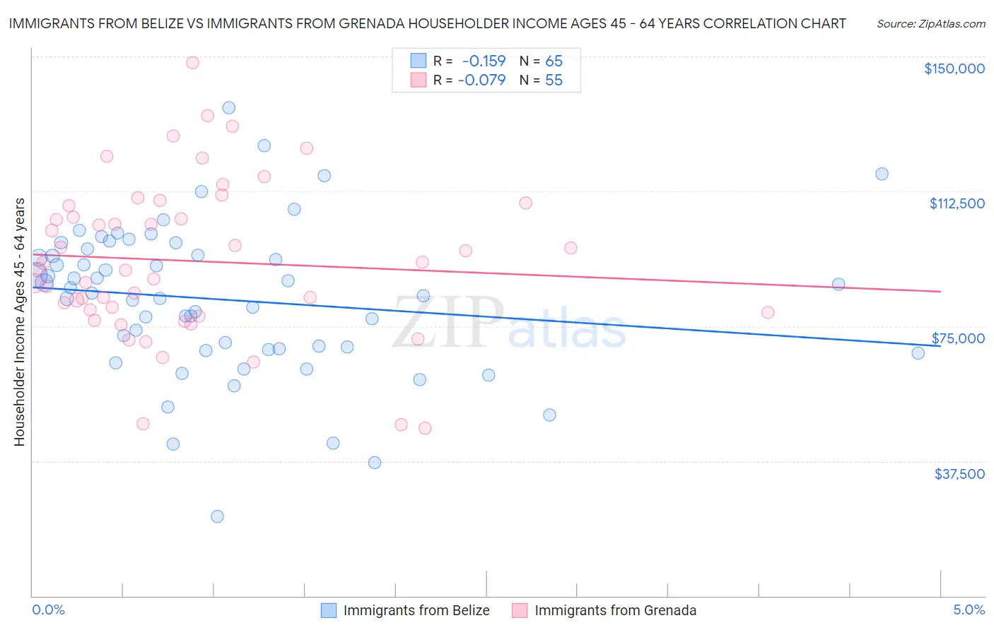 Immigrants from Belize vs Immigrants from Grenada Householder Income Ages 45 - 64 years