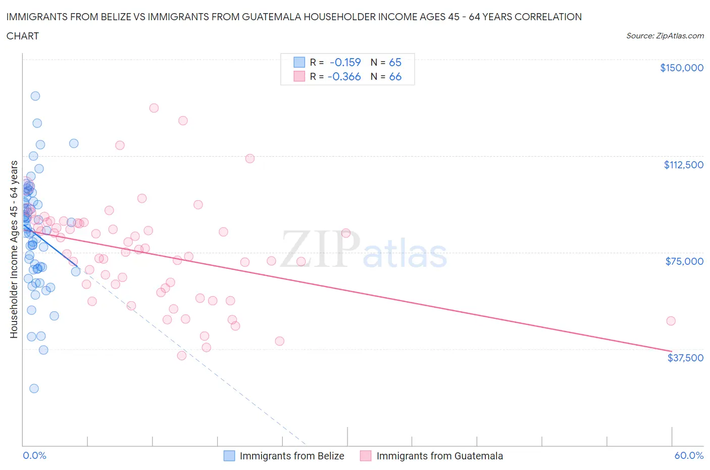 Immigrants from Belize vs Immigrants from Guatemala Householder Income Ages 45 - 64 years