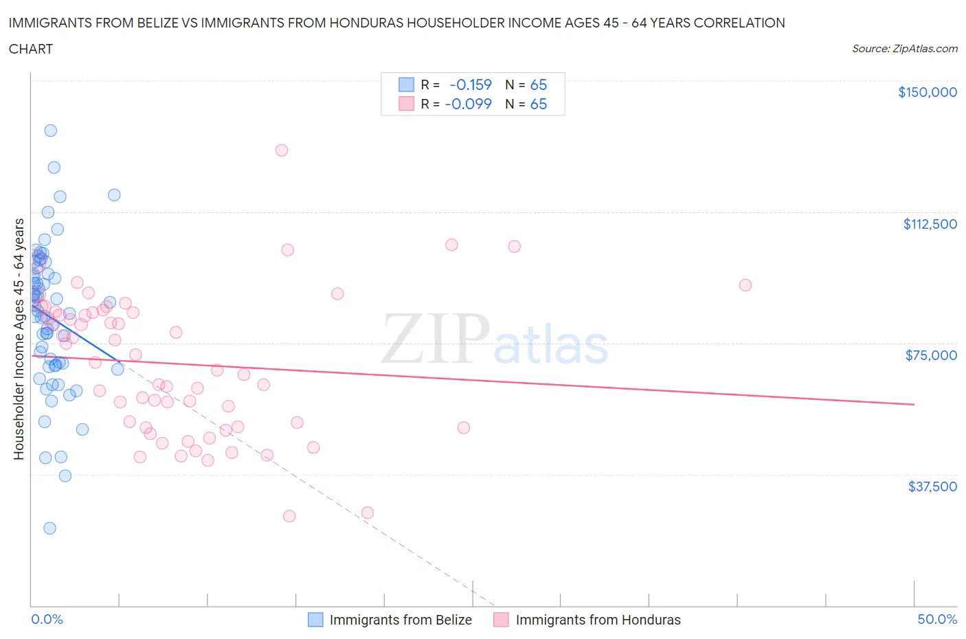 Immigrants from Belize vs Immigrants from Honduras Householder Income Ages 45 - 64 years