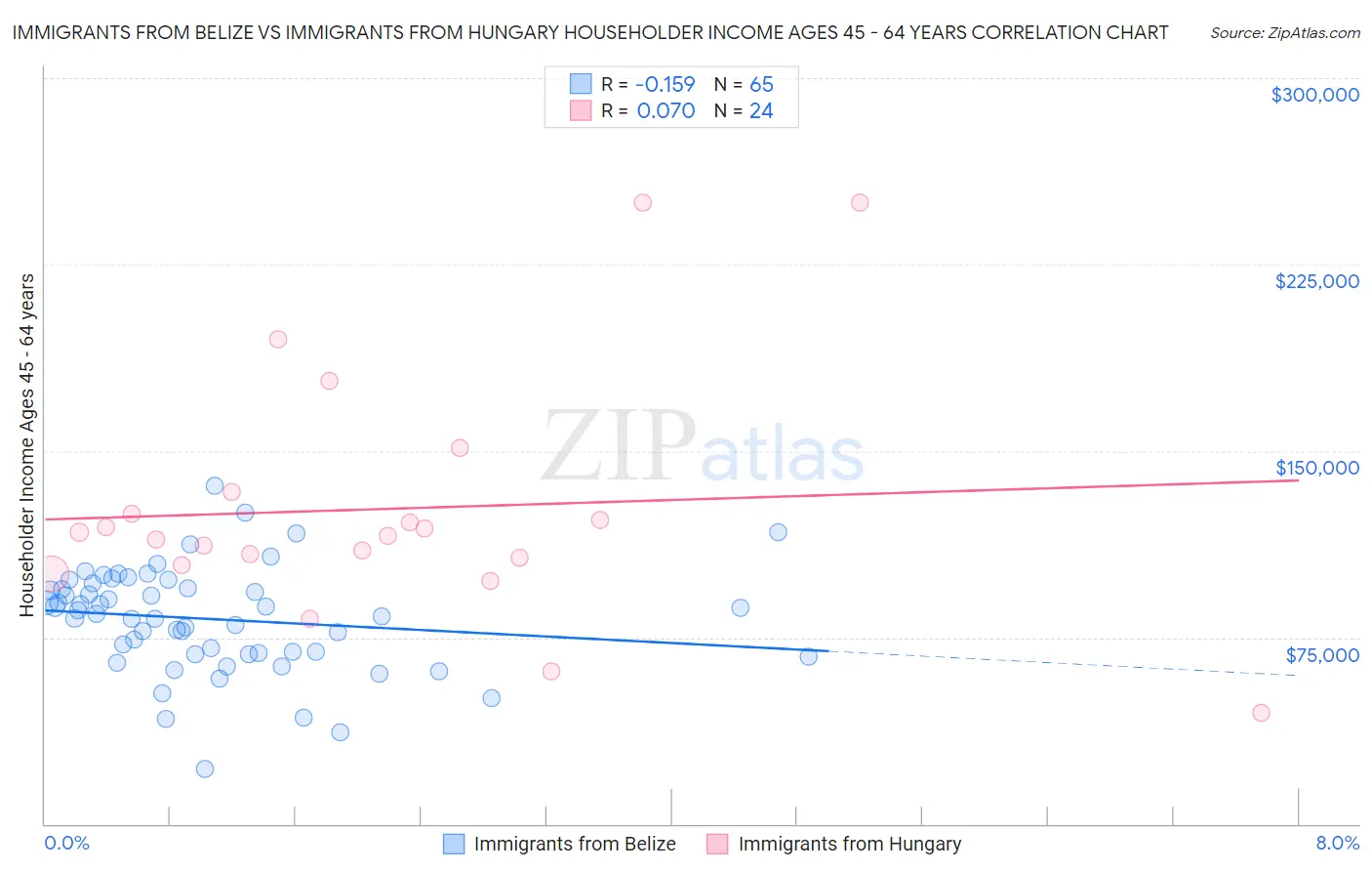 Immigrants from Belize vs Immigrants from Hungary Householder Income Ages 45 - 64 years