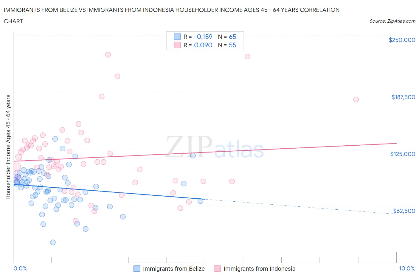 Immigrants from Belize vs Immigrants from Indonesia Householder Income Ages 45 - 64 years