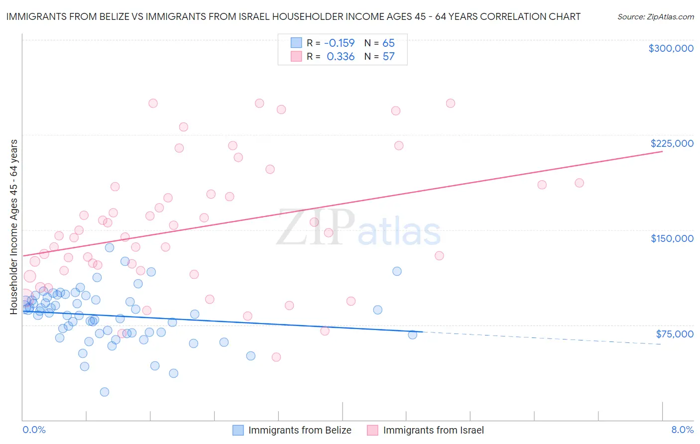 Immigrants from Belize vs Immigrants from Israel Householder Income Ages 45 - 64 years