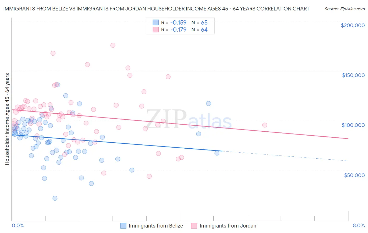 Immigrants from Belize vs Immigrants from Jordan Householder Income Ages 45 - 64 years