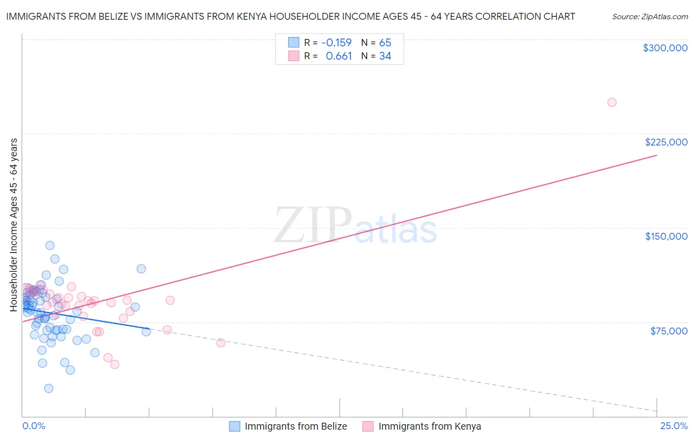 Immigrants from Belize vs Immigrants from Kenya Householder Income Ages 45 - 64 years