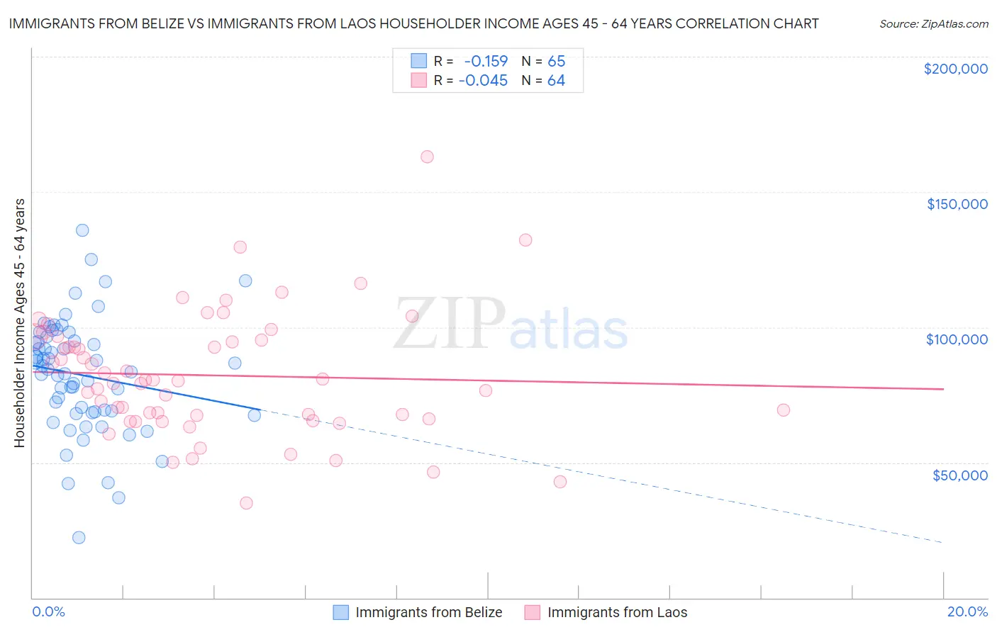 Immigrants from Belize vs Immigrants from Laos Householder Income Ages 45 - 64 years