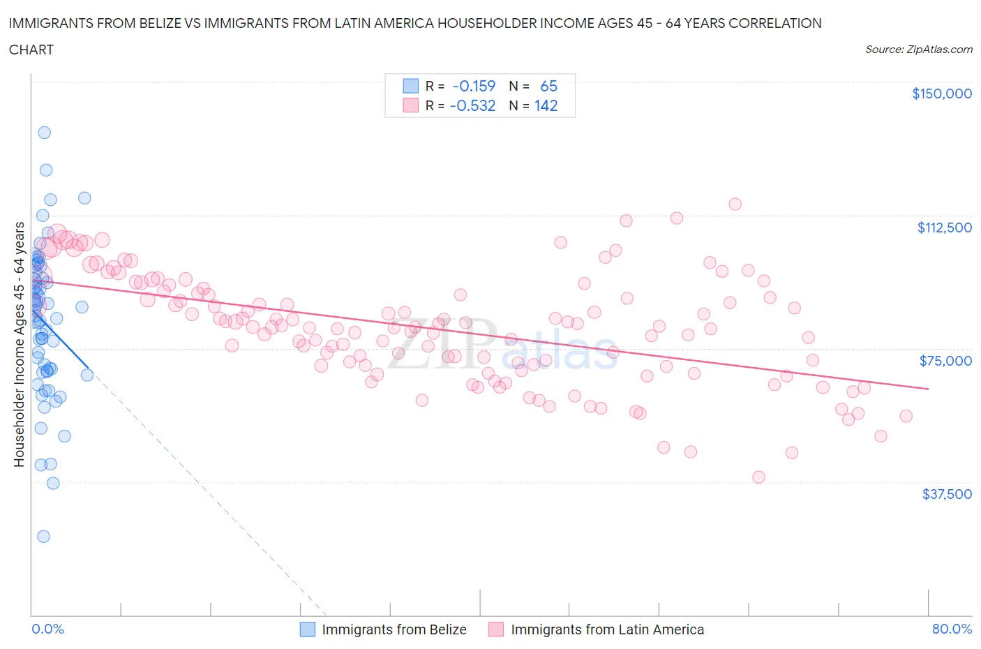 Immigrants from Belize vs Immigrants from Latin America Householder Income Ages 45 - 64 years