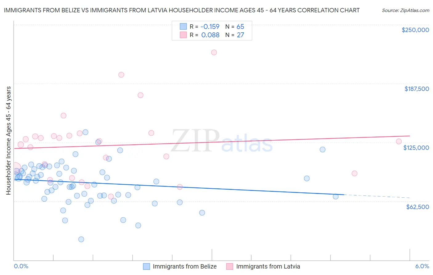 Immigrants from Belize vs Immigrants from Latvia Householder Income Ages 45 - 64 years