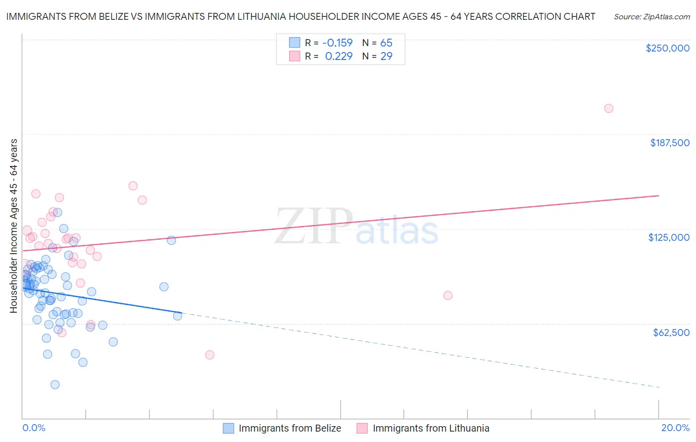 Immigrants from Belize vs Immigrants from Lithuania Householder Income Ages 45 - 64 years