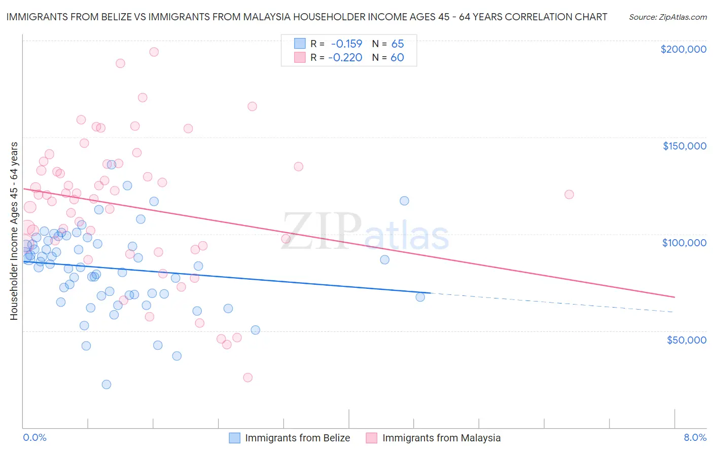 Immigrants from Belize vs Immigrants from Malaysia Householder Income Ages 45 - 64 years