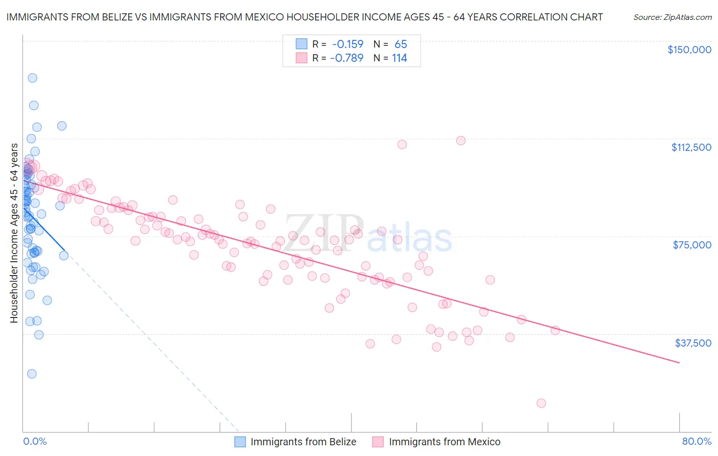 Immigrants from Belize vs Immigrants from Mexico Householder Income Ages 45 - 64 years